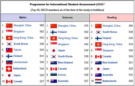 PISA Scores by Country 2024 .